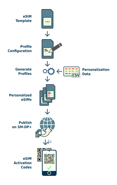 eSIM Profile Generation FLow